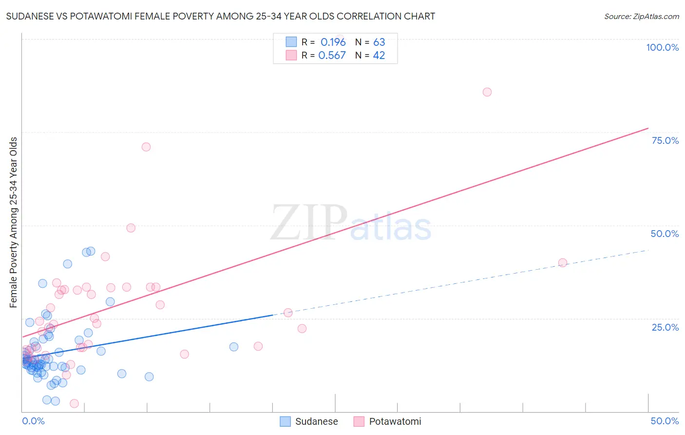 Sudanese vs Potawatomi Female Poverty Among 25-34 Year Olds
