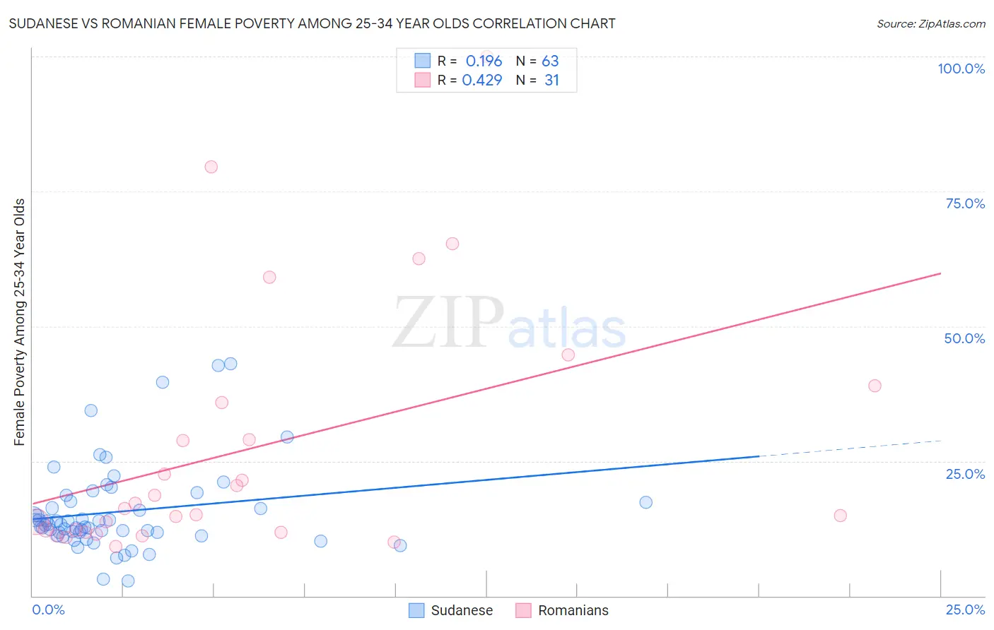Sudanese vs Romanian Female Poverty Among 25-34 Year Olds