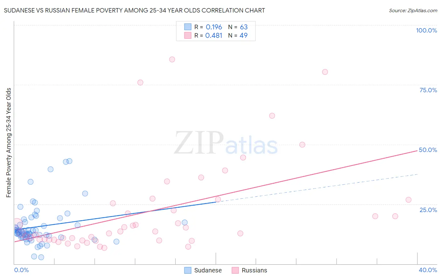 Sudanese vs Russian Female Poverty Among 25-34 Year Olds