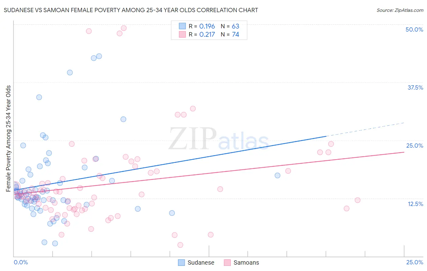 Sudanese vs Samoan Female Poverty Among 25-34 Year Olds