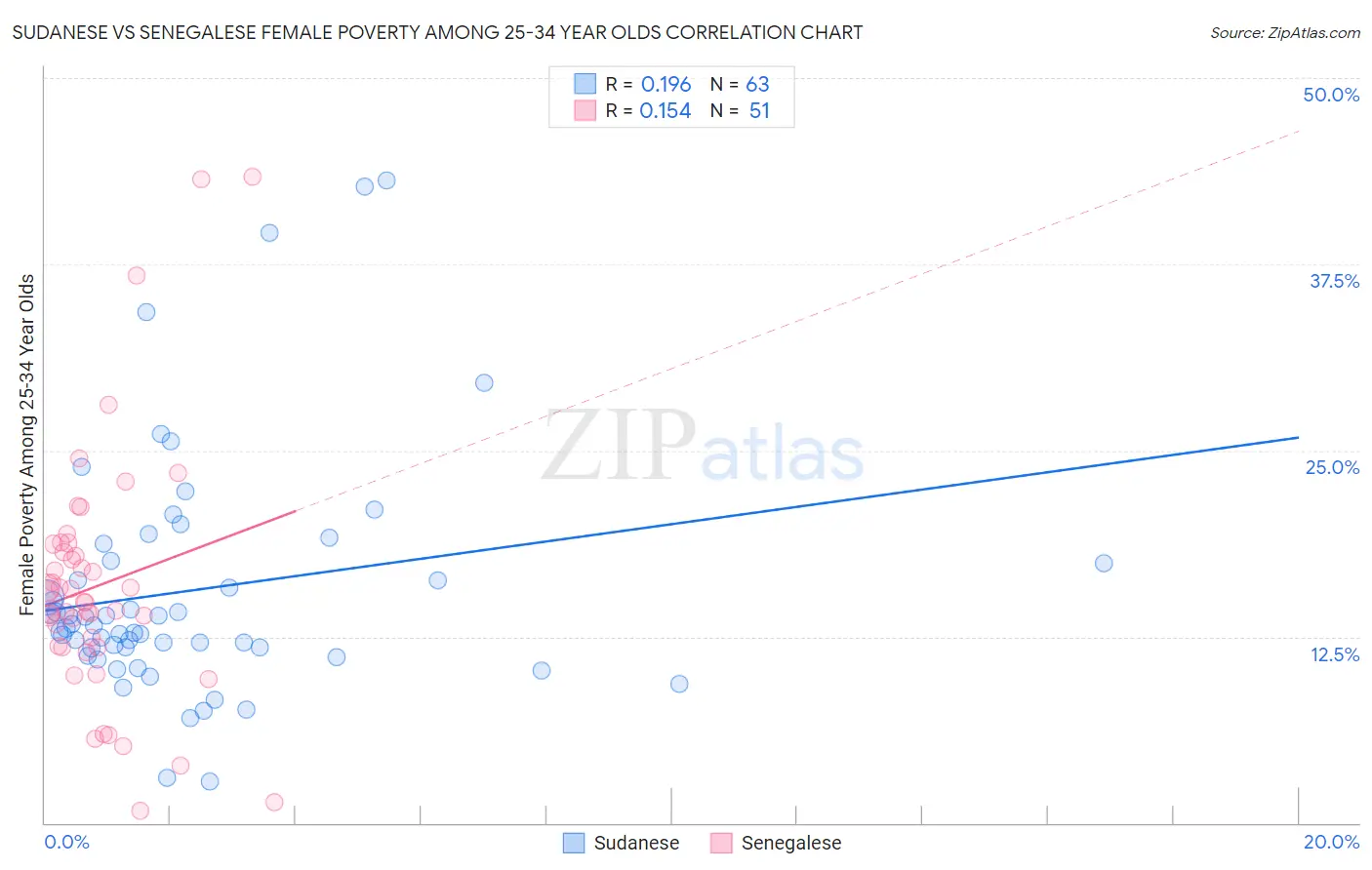 Sudanese vs Senegalese Female Poverty Among 25-34 Year Olds