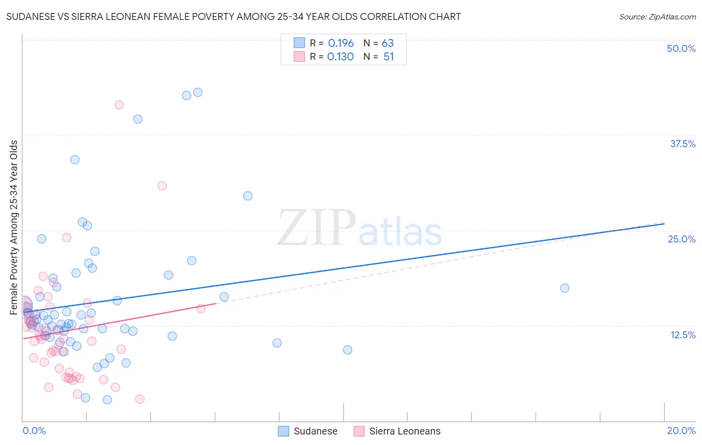 Sudanese vs Sierra Leonean Female Poverty Among 25-34 Year Olds