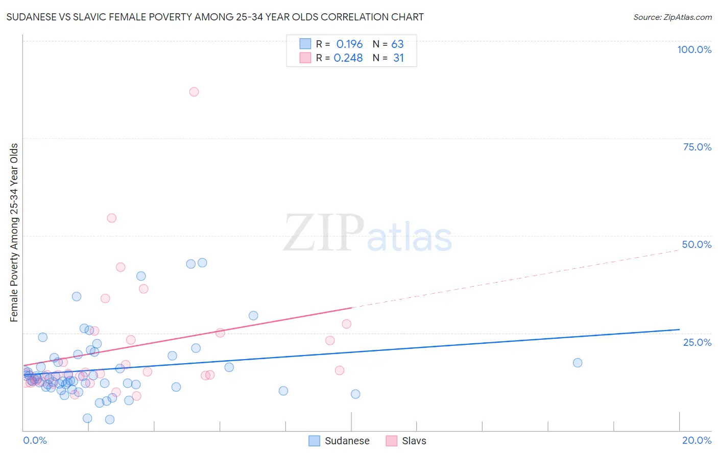 Sudanese vs Slavic Female Poverty Among 25-34 Year Olds