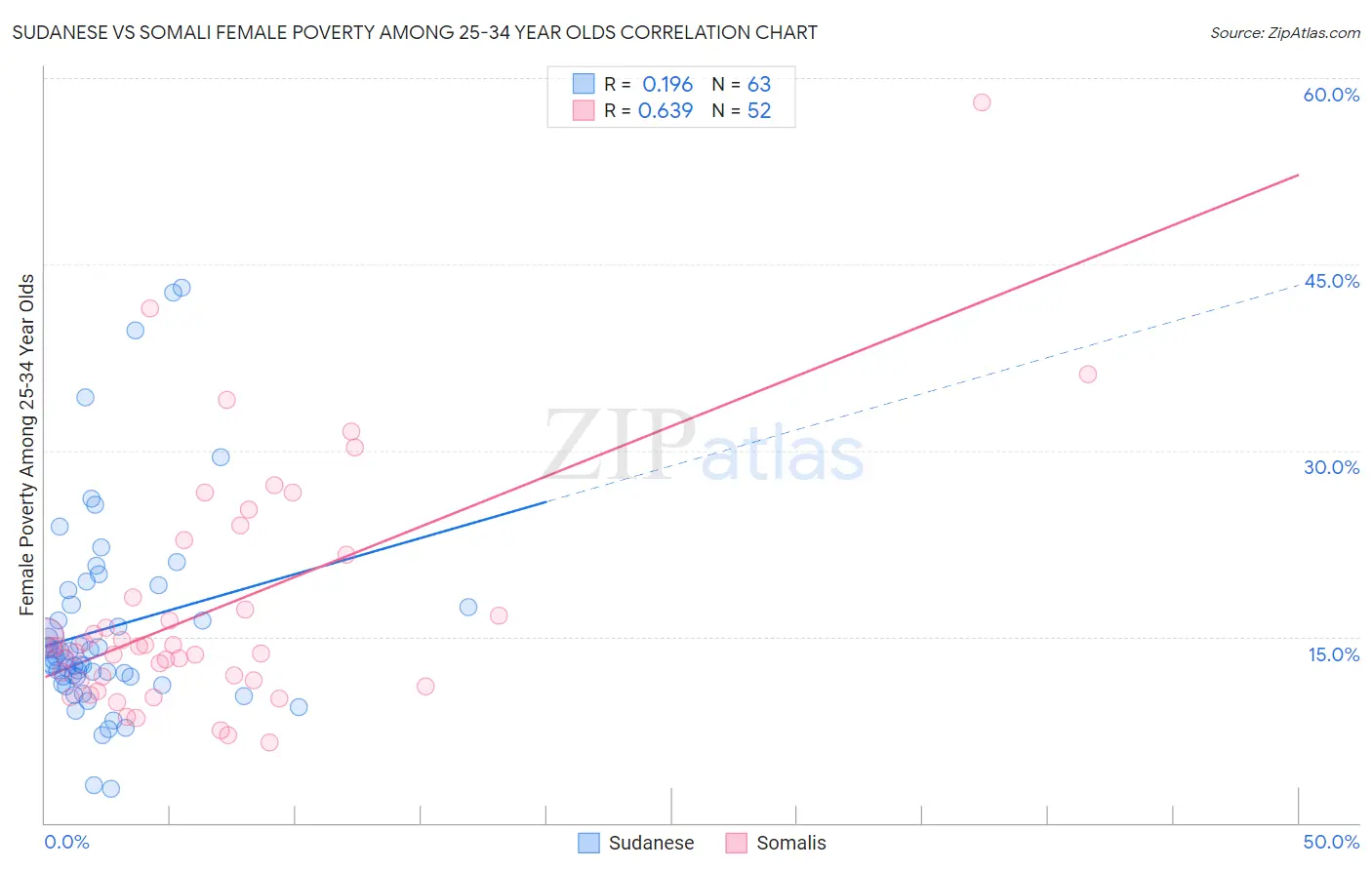 Sudanese vs Somali Female Poverty Among 25-34 Year Olds