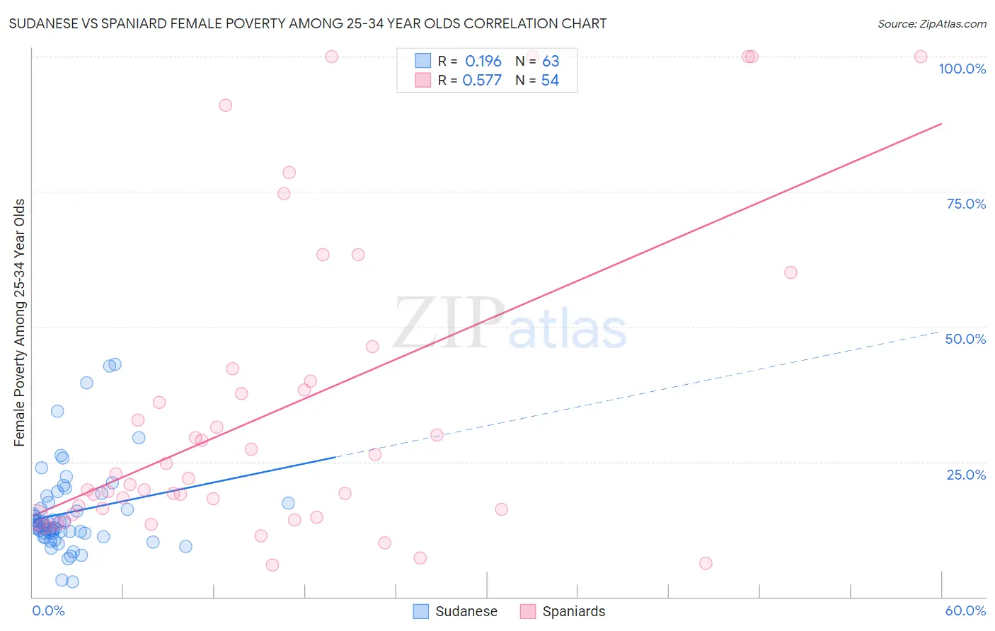 Sudanese vs Spaniard Female Poverty Among 25-34 Year Olds