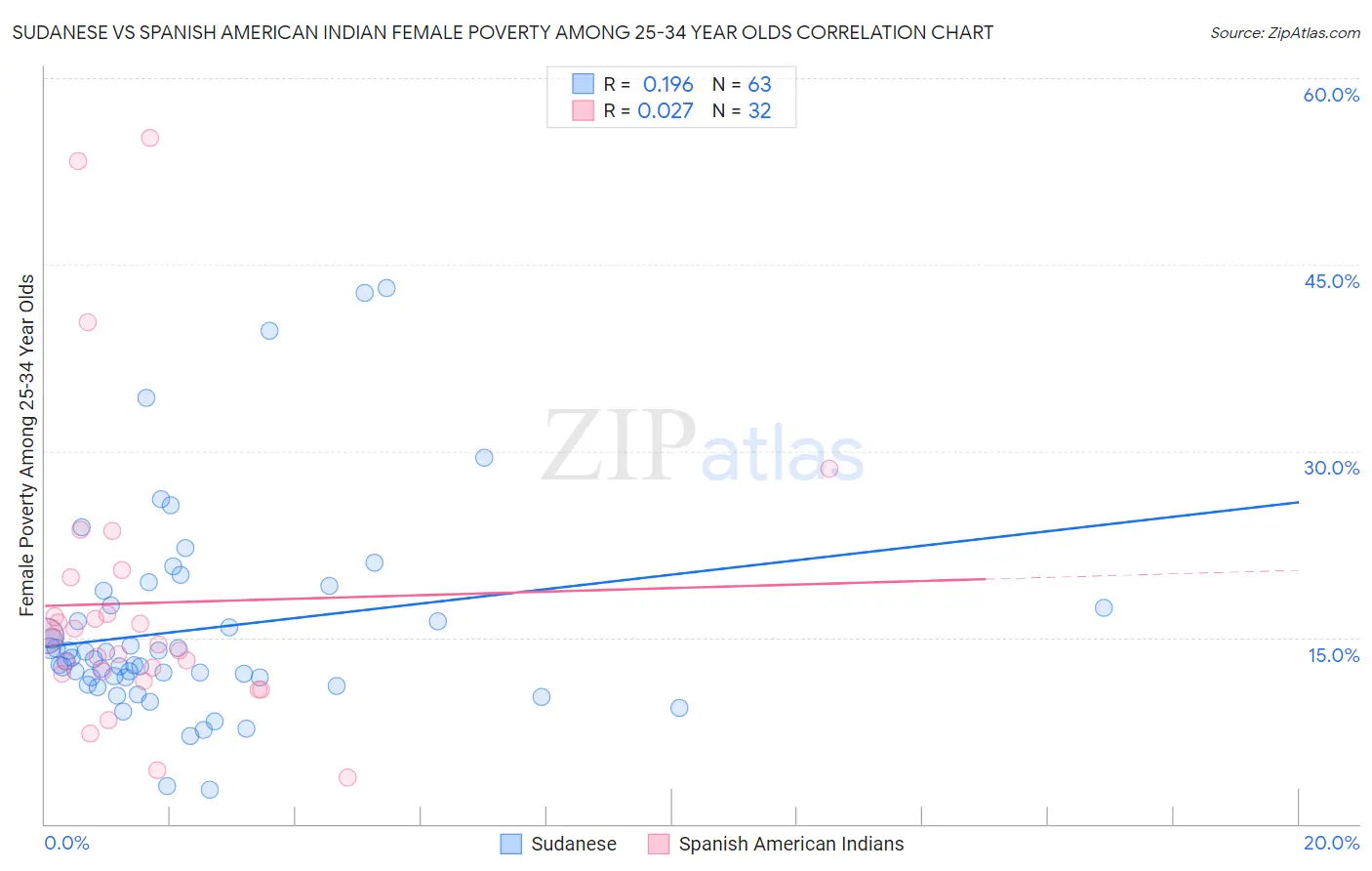 Sudanese vs Spanish American Indian Female Poverty Among 25-34 Year Olds