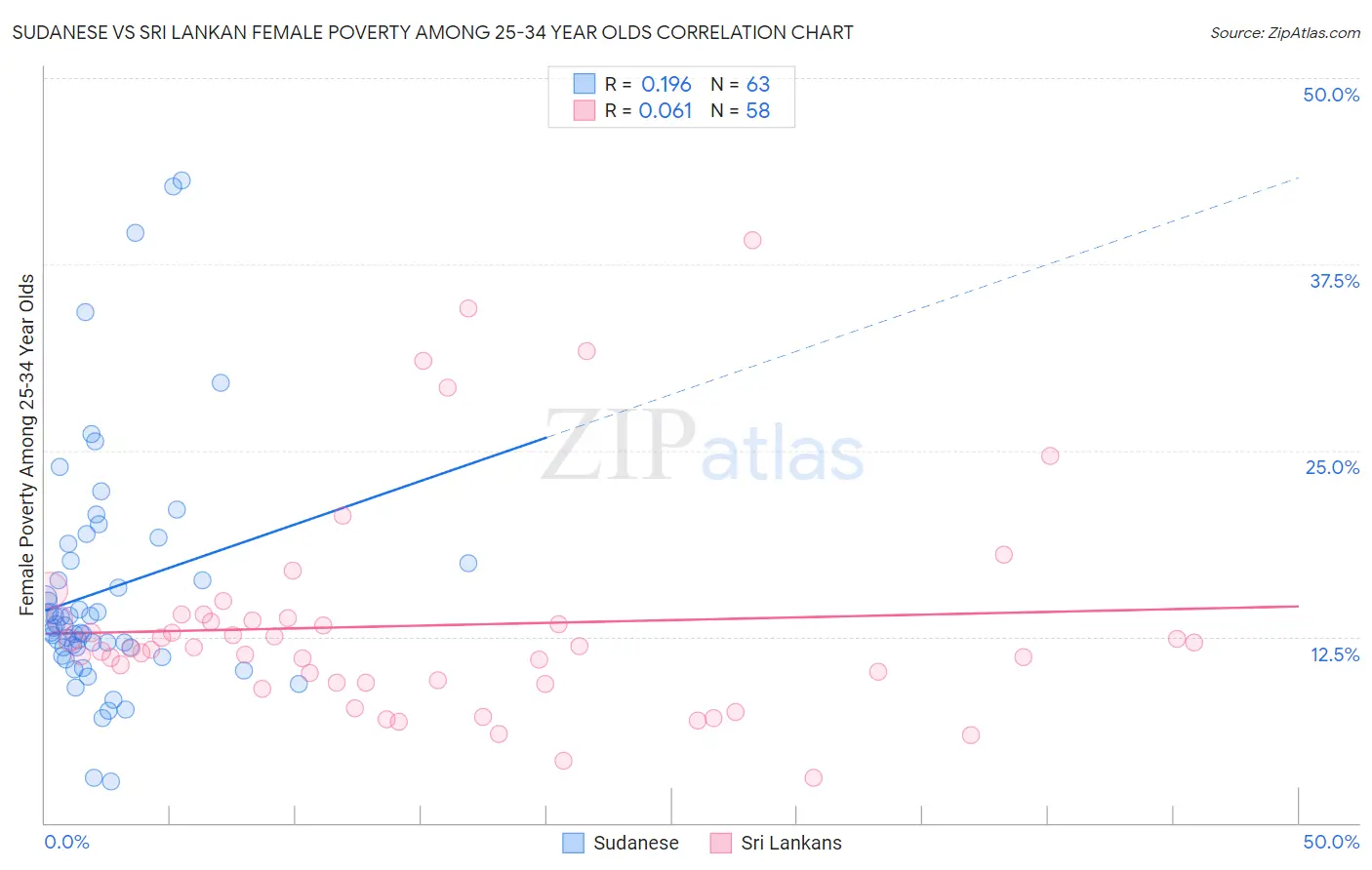 Sudanese vs Sri Lankan Female Poverty Among 25-34 Year Olds