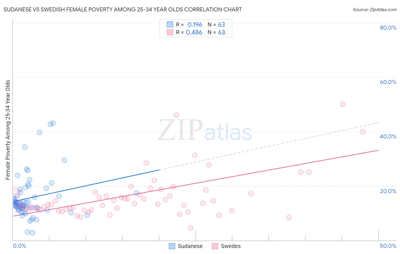 Sudanese vs Swedish Female Poverty Among 25-34 Year Olds