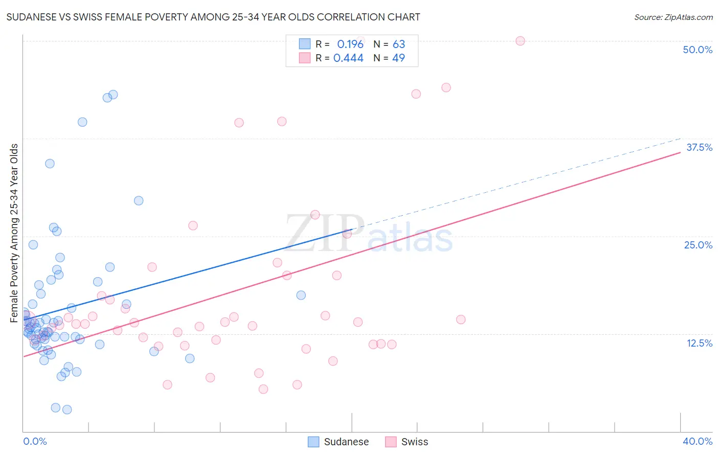 Sudanese vs Swiss Female Poverty Among 25-34 Year Olds