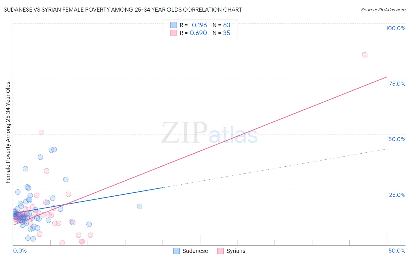 Sudanese vs Syrian Female Poverty Among 25-34 Year Olds