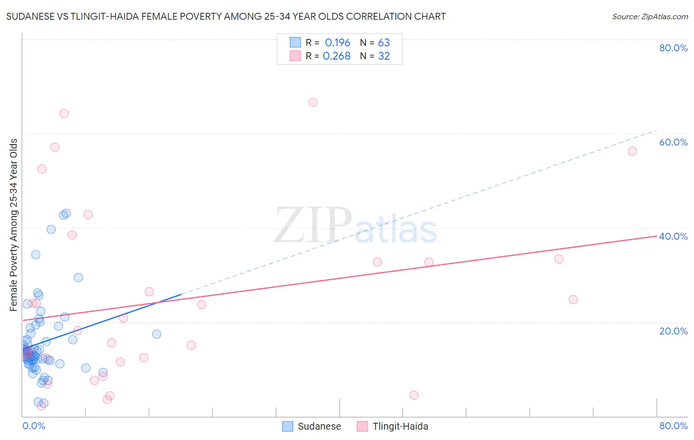 Sudanese vs Tlingit-Haida Female Poverty Among 25-34 Year Olds