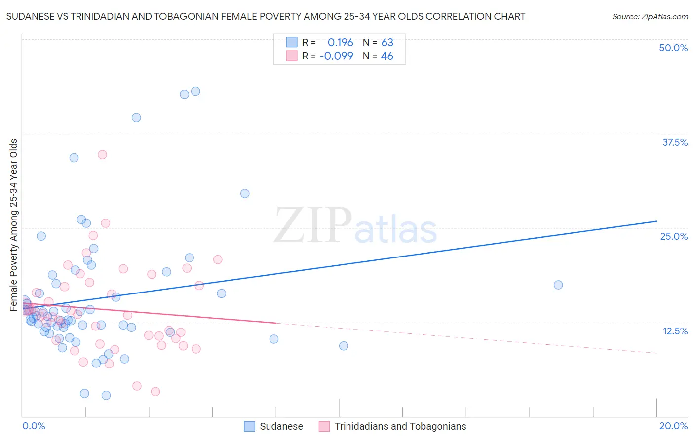 Sudanese vs Trinidadian and Tobagonian Female Poverty Among 25-34 Year Olds