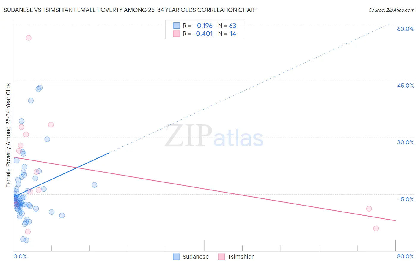 Sudanese vs Tsimshian Female Poverty Among 25-34 Year Olds