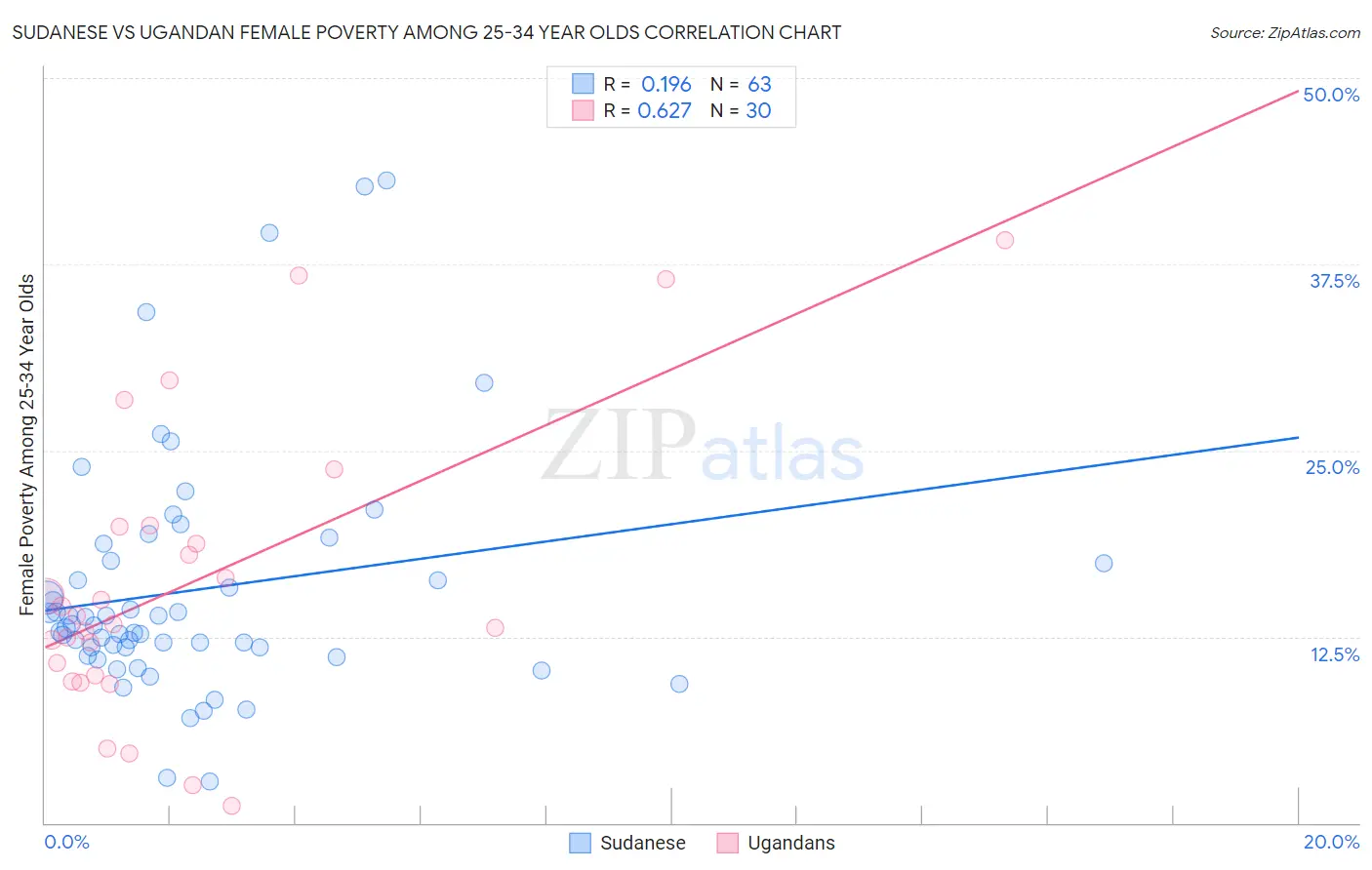 Sudanese vs Ugandan Female Poverty Among 25-34 Year Olds