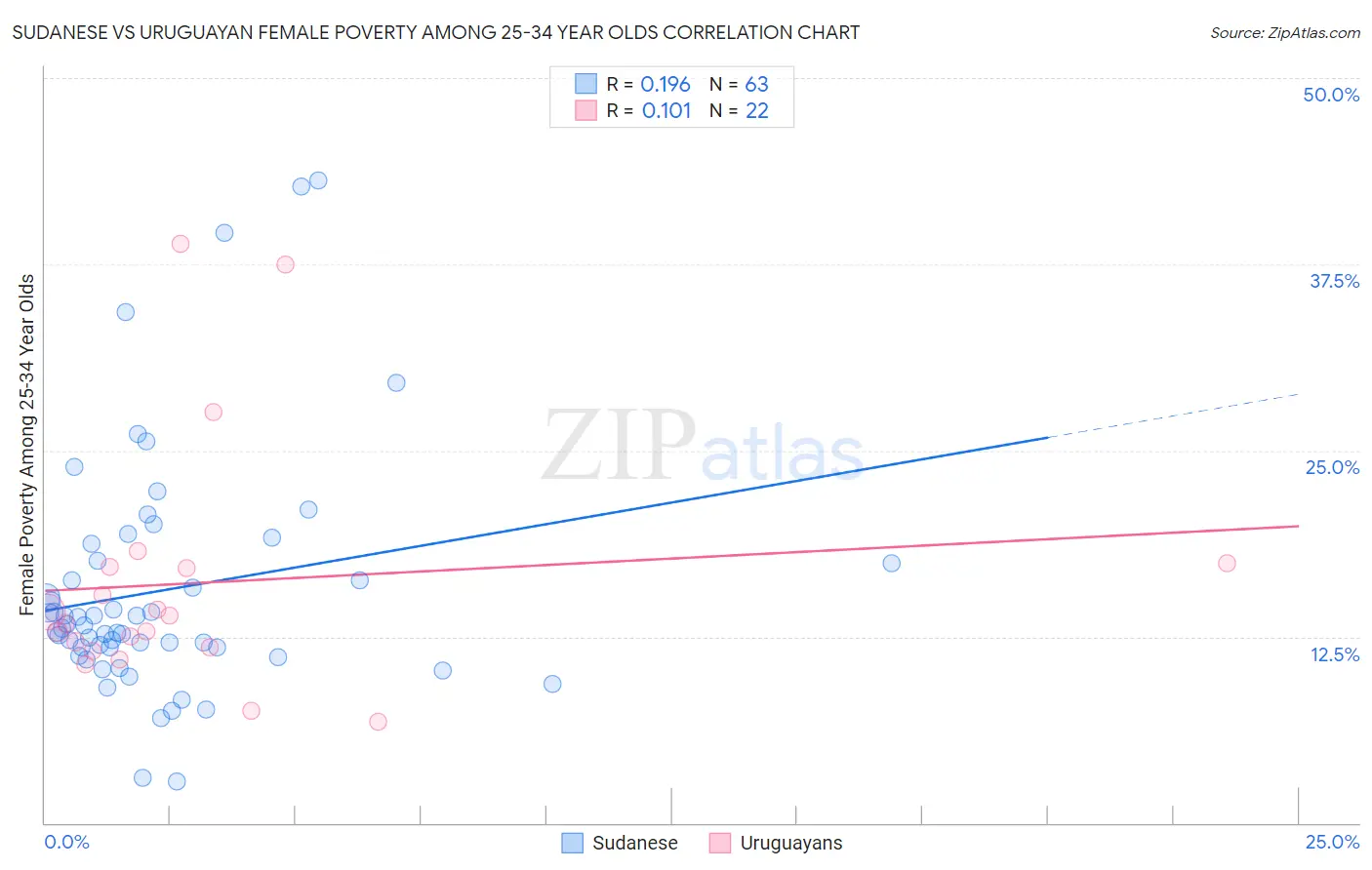 Sudanese vs Uruguayan Female Poverty Among 25-34 Year Olds