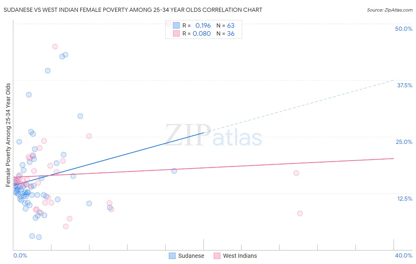 Sudanese vs West Indian Female Poverty Among 25-34 Year Olds