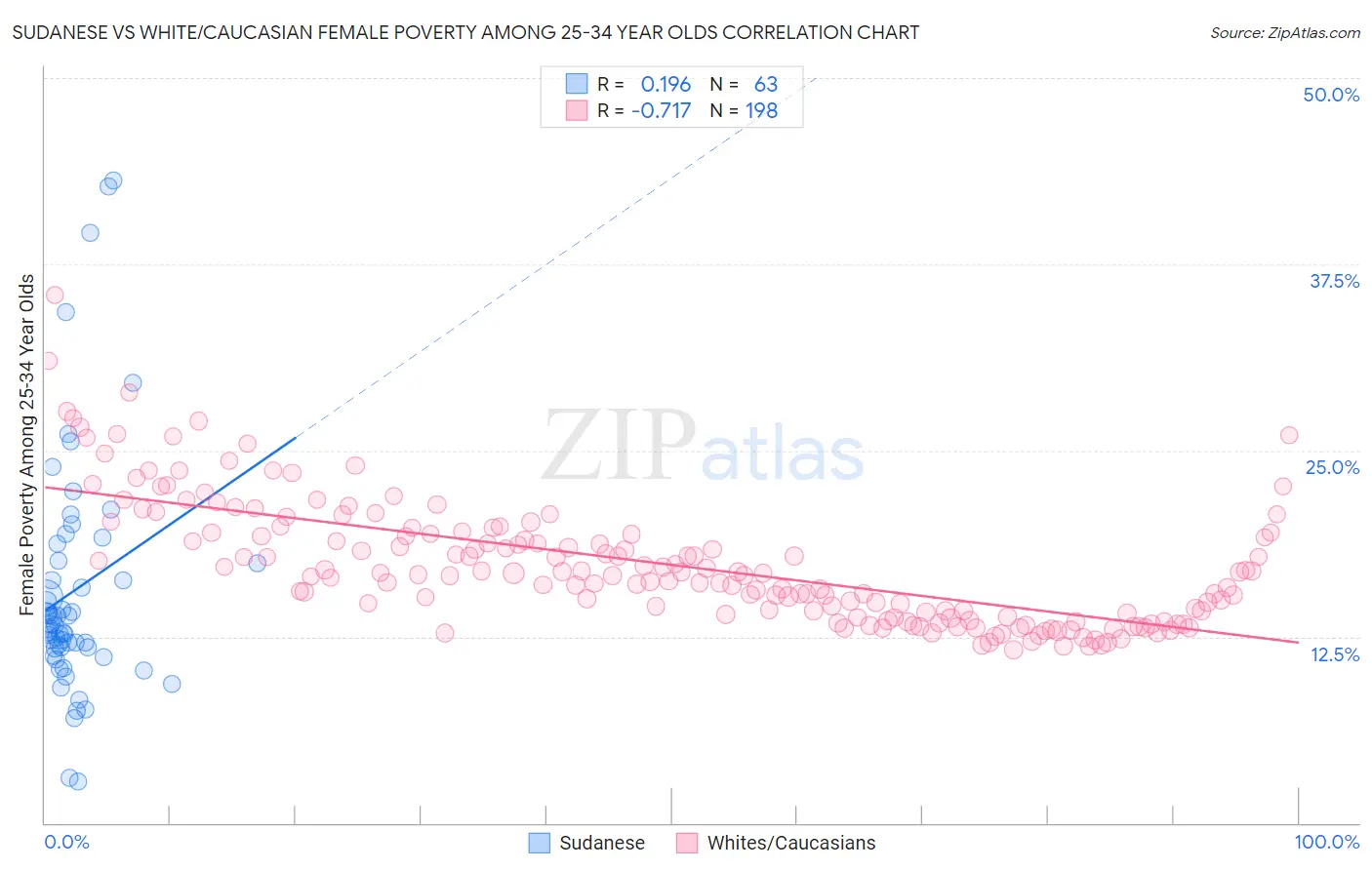 Sudanese vs White/Caucasian Female Poverty Among 25-34 Year Olds