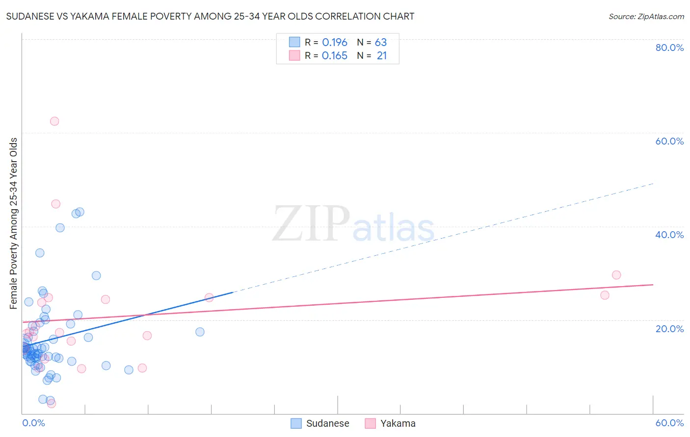 Sudanese vs Yakama Female Poverty Among 25-34 Year Olds