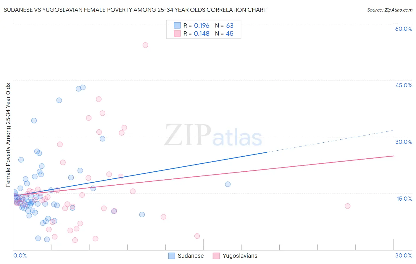 Sudanese vs Yugoslavian Female Poverty Among 25-34 Year Olds