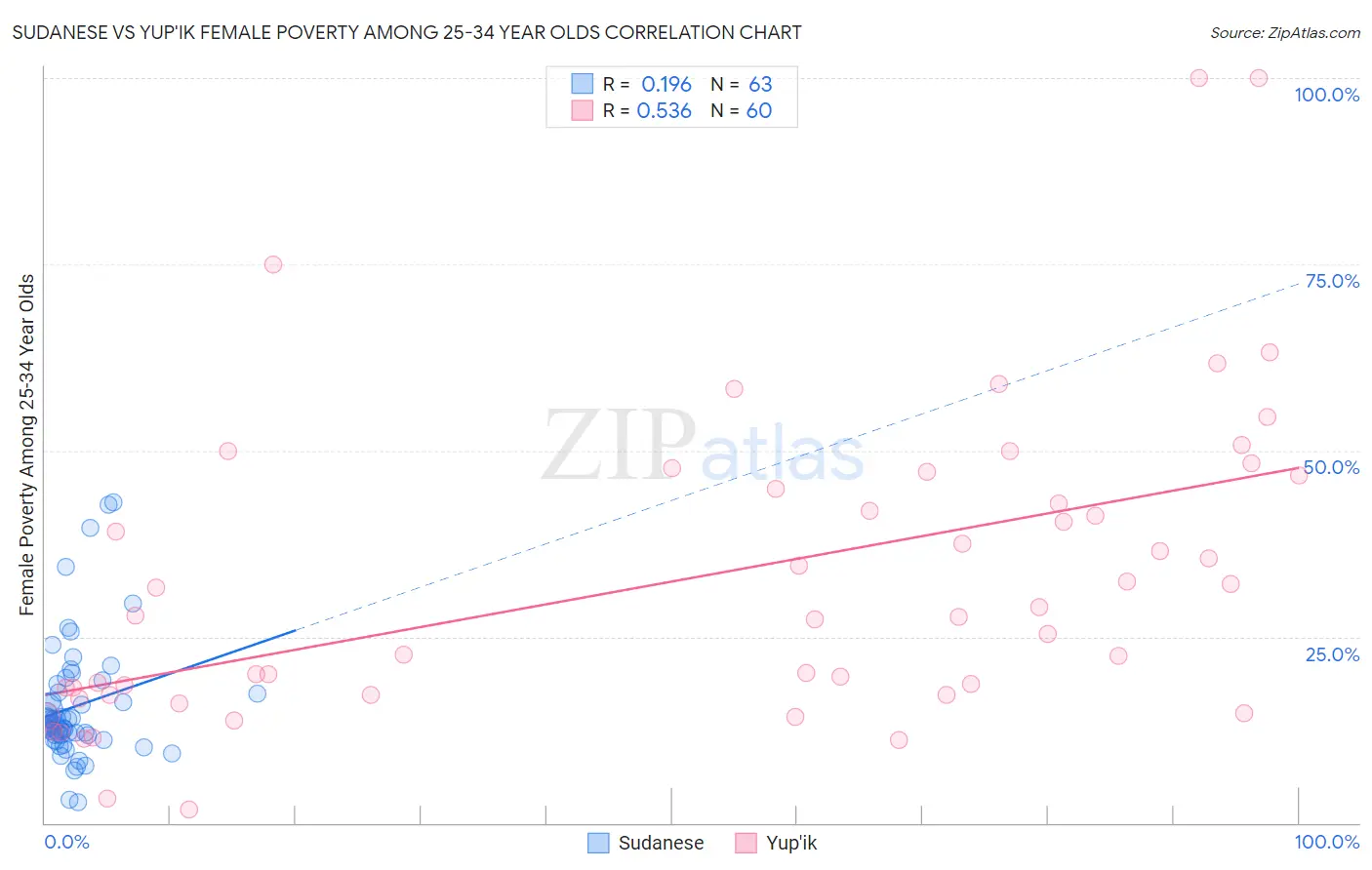 Sudanese vs Yup'ik Female Poverty Among 25-34 Year Olds