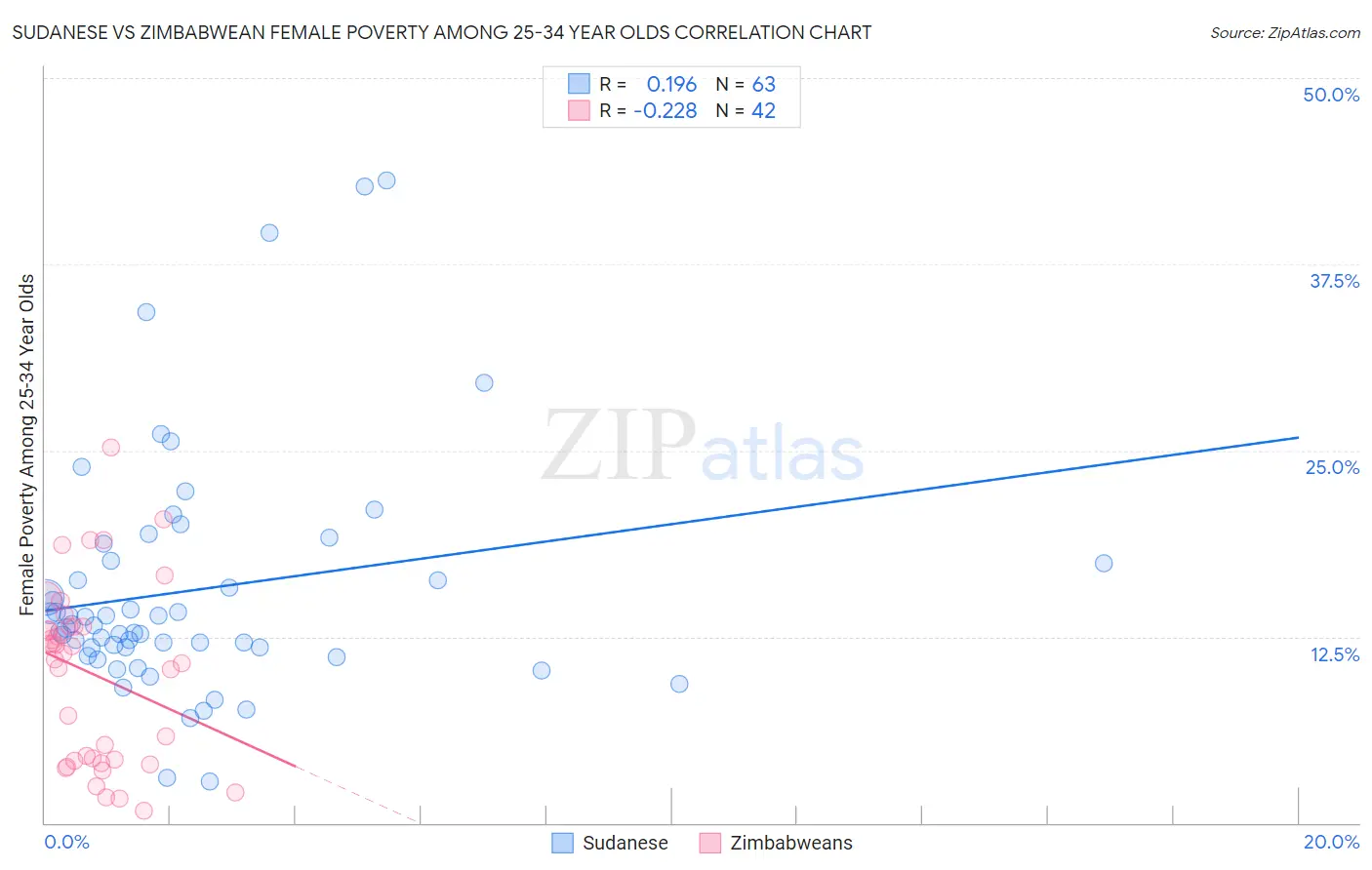 Sudanese vs Zimbabwean Female Poverty Among 25-34 Year Olds