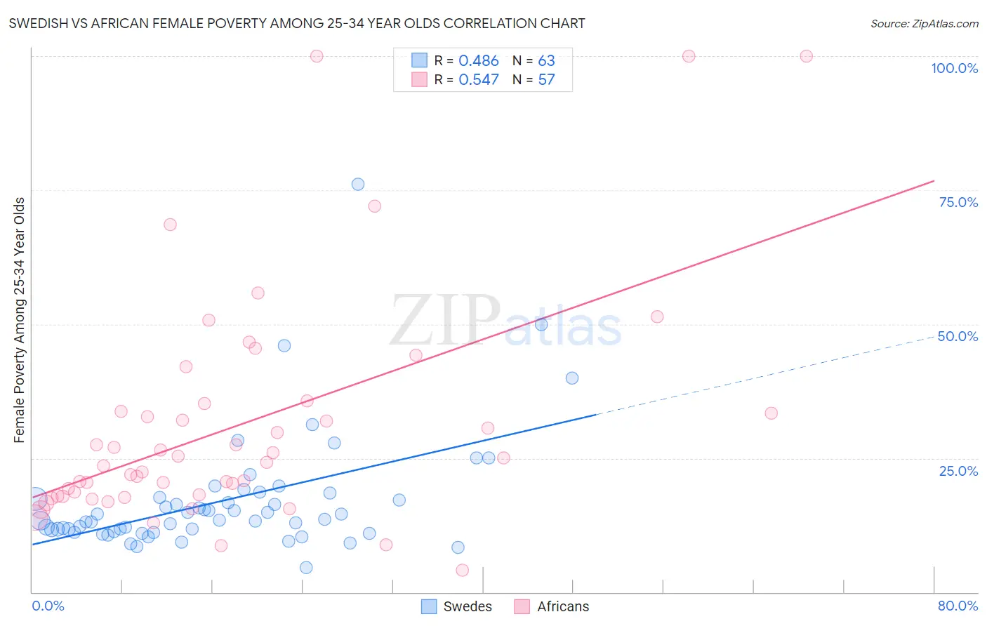 Swedish vs African Female Poverty Among 25-34 Year Olds