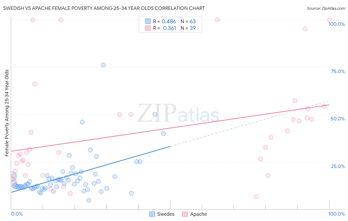 Swedish vs Apache Female Poverty Among 25-34 Year Olds