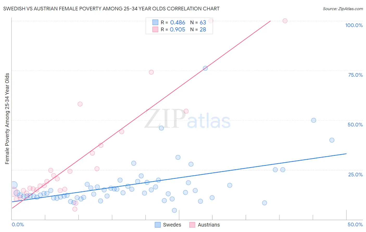 Swedish vs Austrian Female Poverty Among 25-34 Year Olds