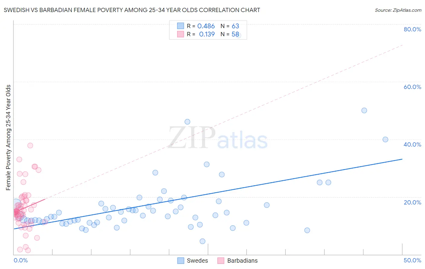 Swedish vs Barbadian Female Poverty Among 25-34 Year Olds