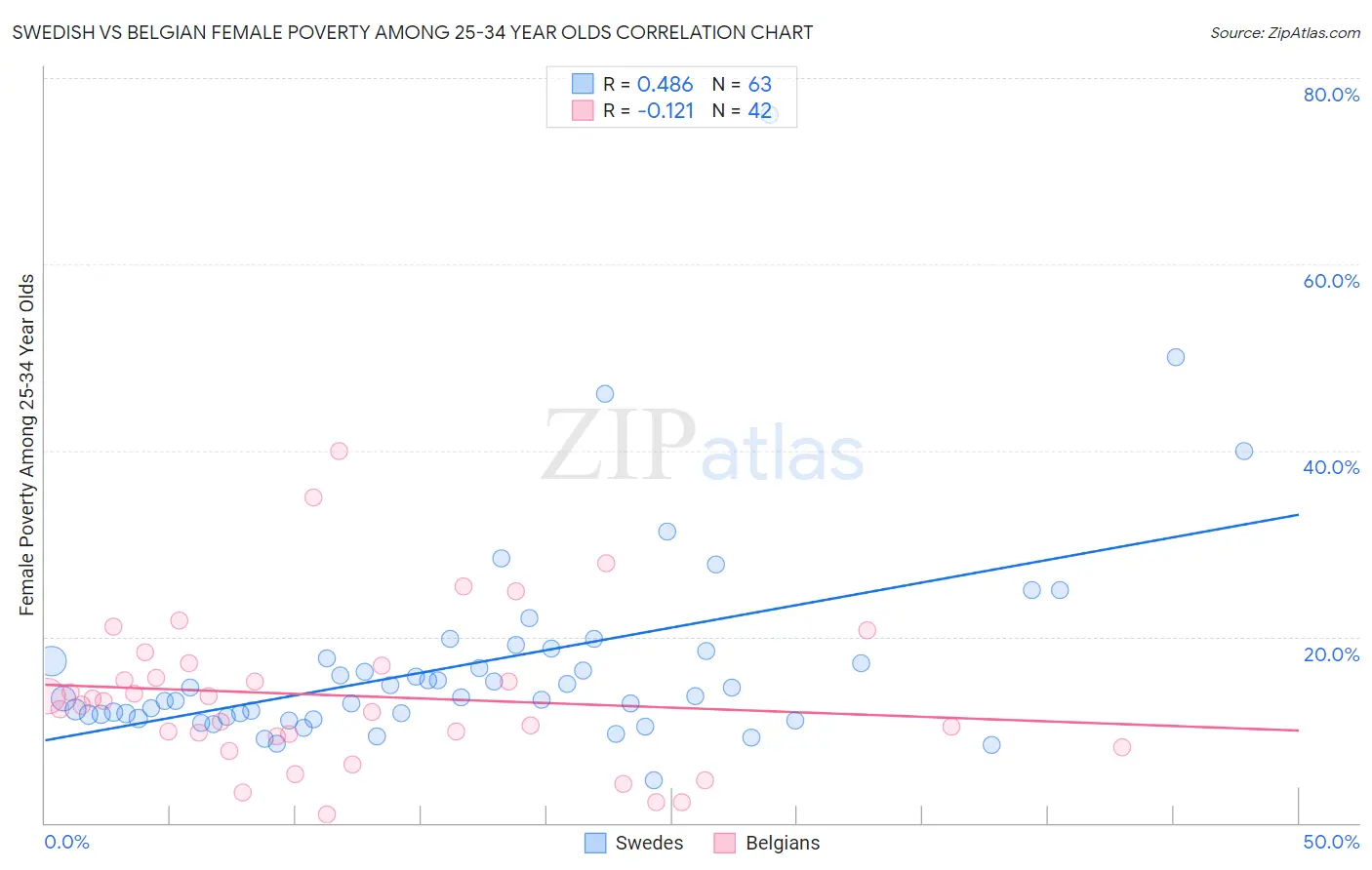 Swedish vs Belgian Female Poverty Among 25-34 Year Olds