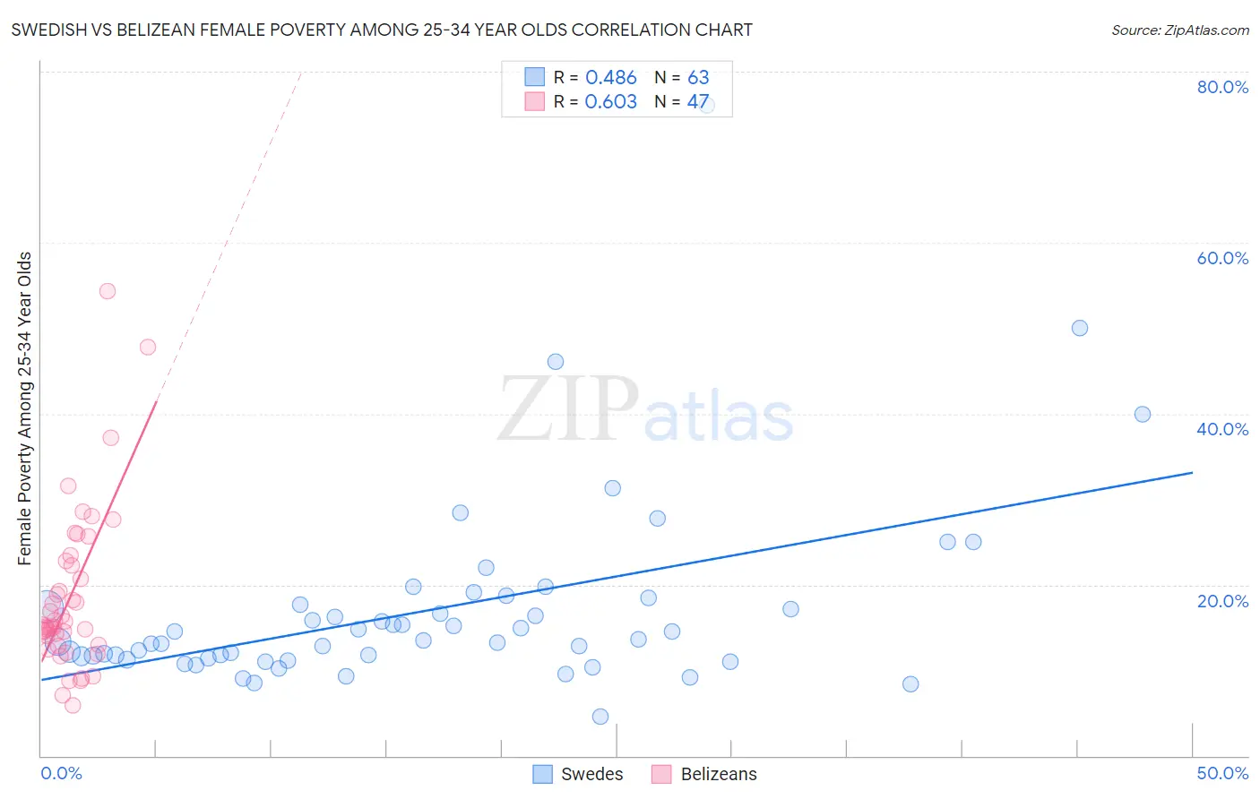 Swedish vs Belizean Female Poverty Among 25-34 Year Olds