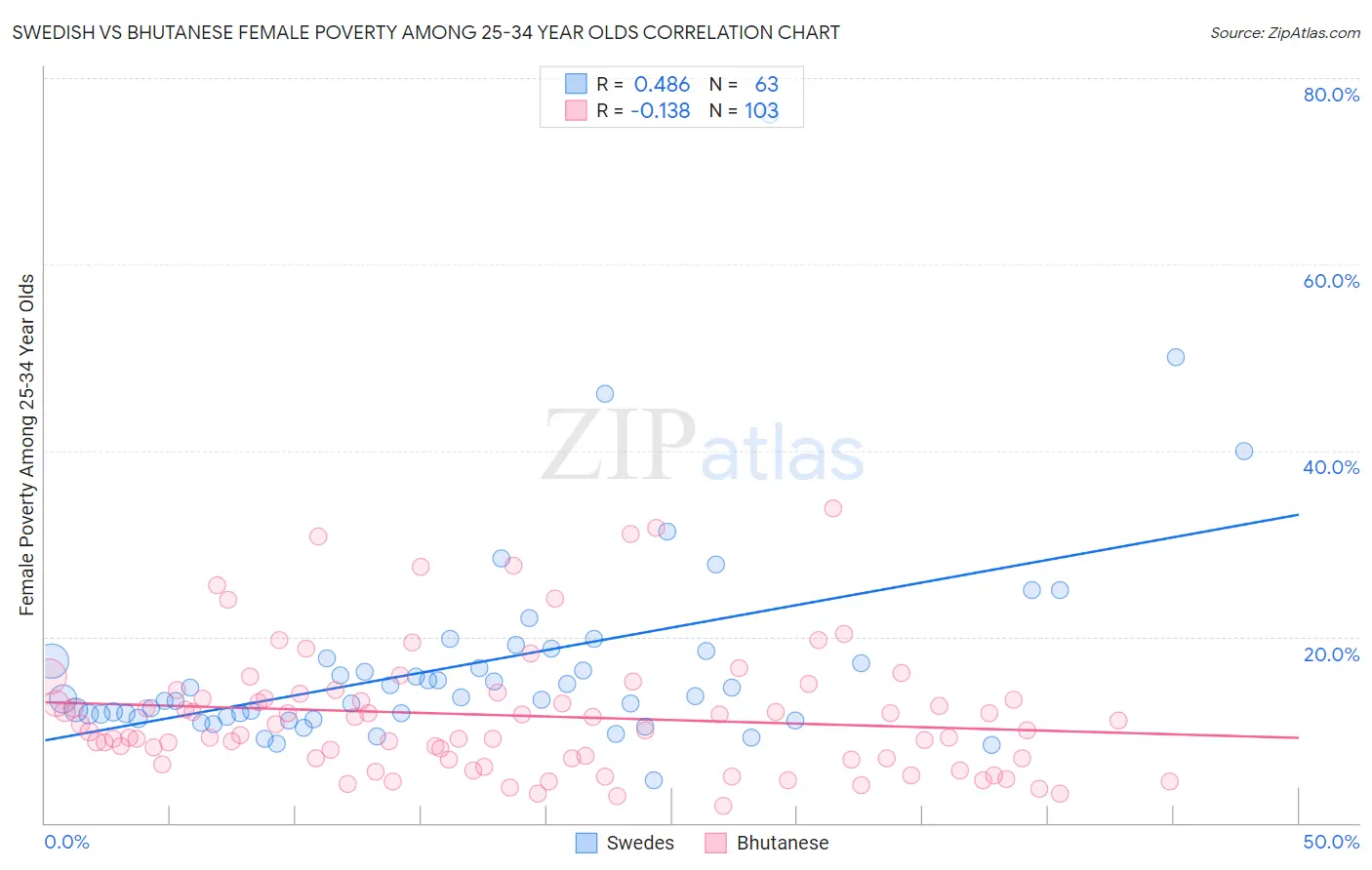 Swedish vs Bhutanese Female Poverty Among 25-34 Year Olds