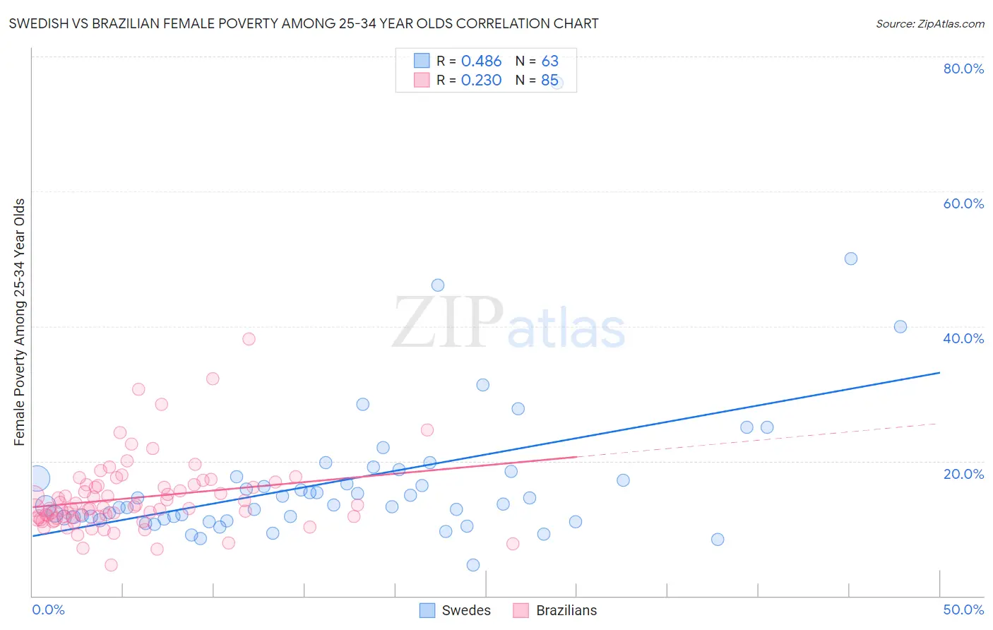 Swedish vs Brazilian Female Poverty Among 25-34 Year Olds