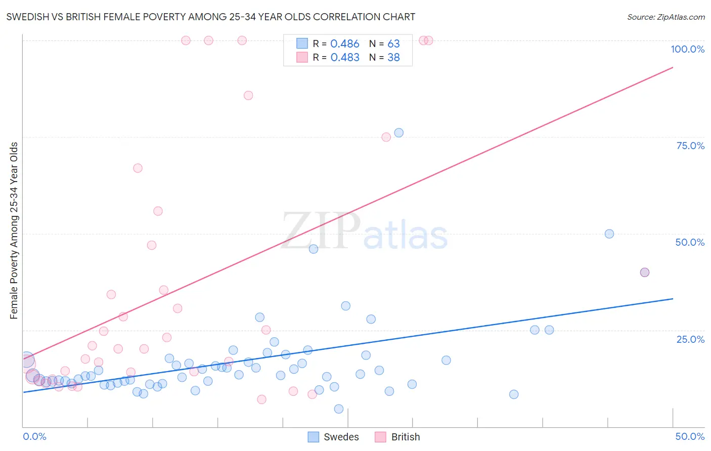 Swedish vs British Female Poverty Among 25-34 Year Olds