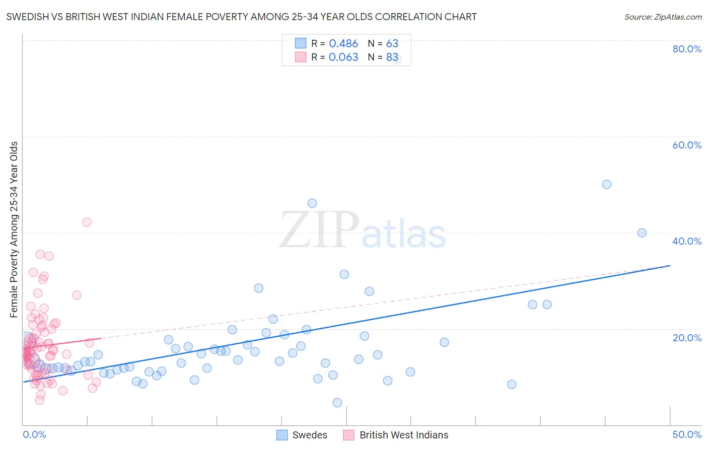 Swedish vs British West Indian Female Poverty Among 25-34 Year Olds