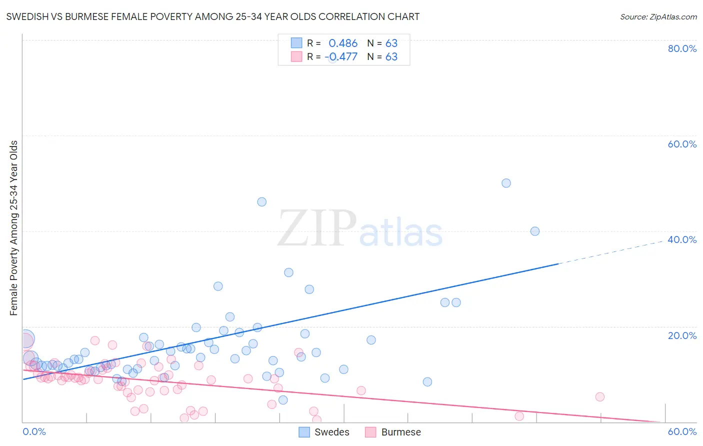 Swedish vs Burmese Female Poverty Among 25-34 Year Olds