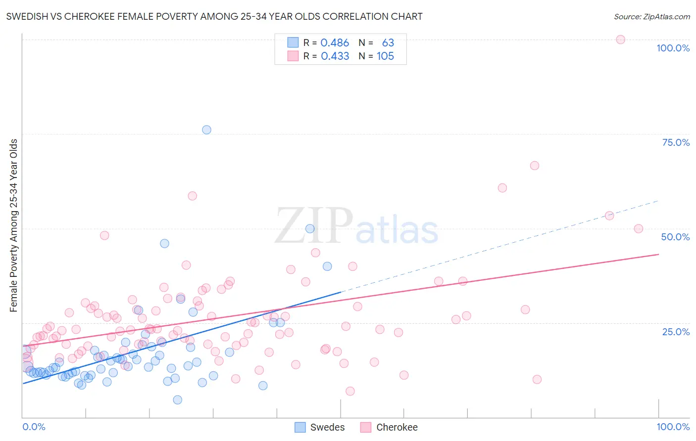 Swedish vs Cherokee Female Poverty Among 25-34 Year Olds