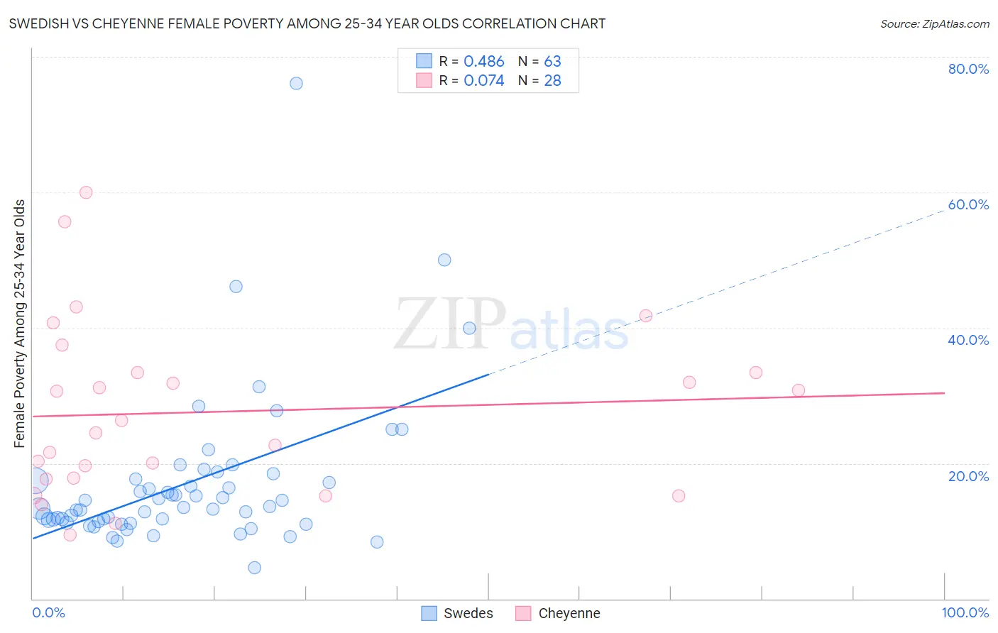 Swedish vs Cheyenne Female Poverty Among 25-34 Year Olds