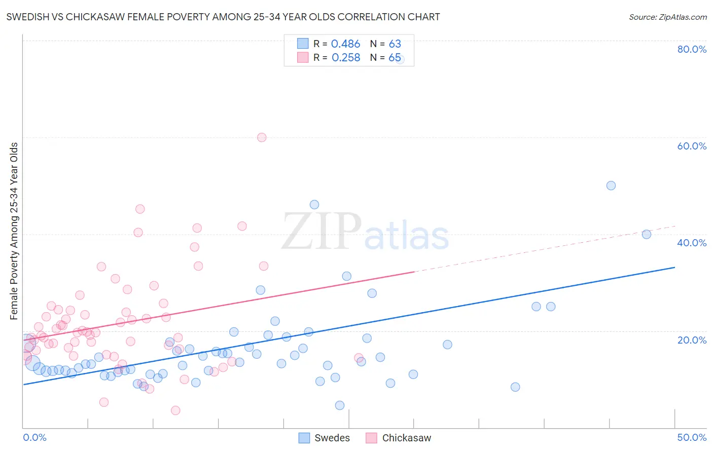 Swedish vs Chickasaw Female Poverty Among 25-34 Year Olds