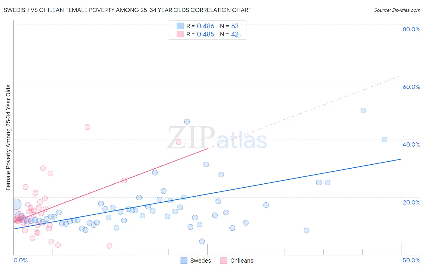 Swedish vs Chilean Female Poverty Among 25-34 Year Olds