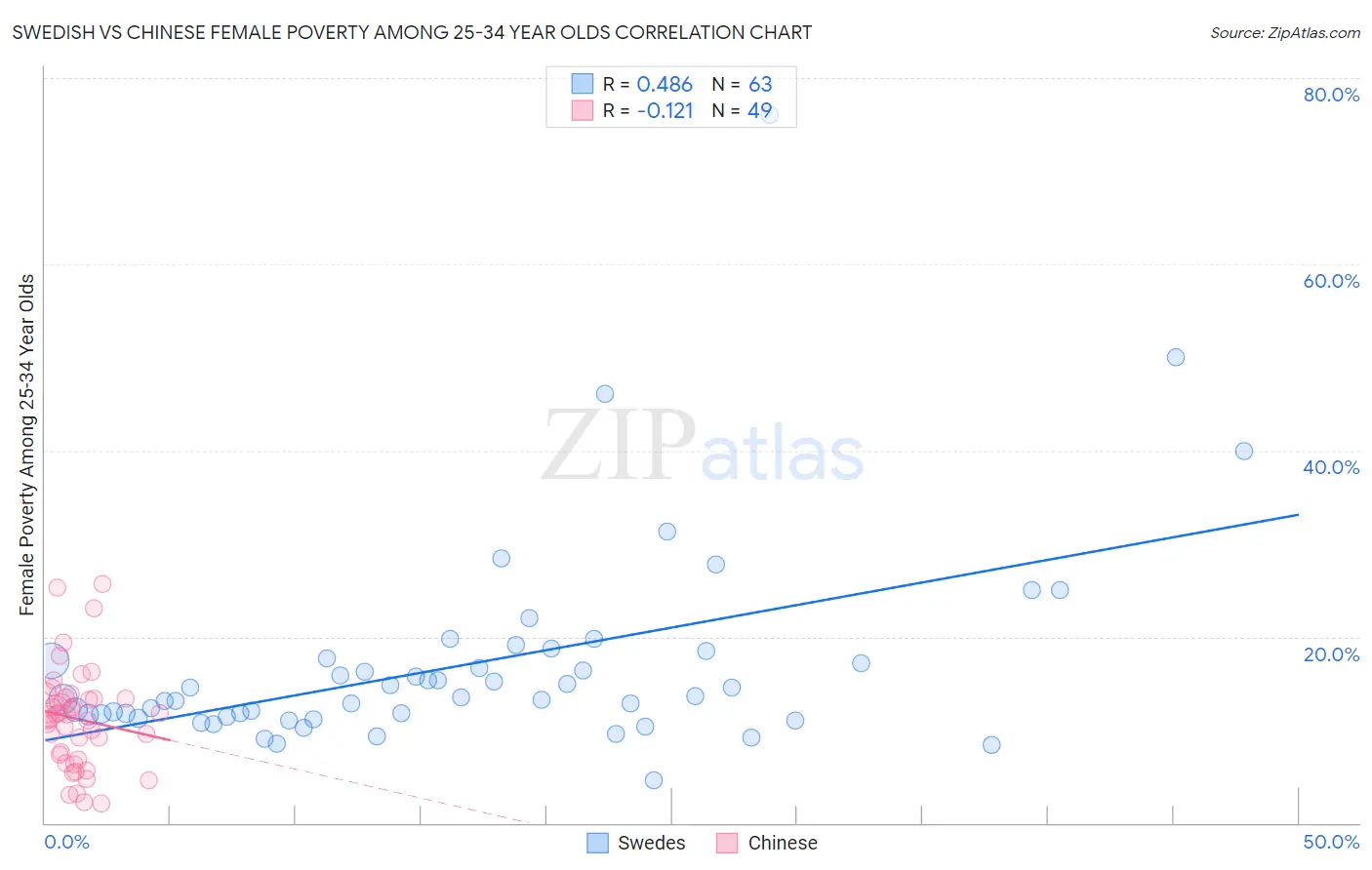 Swedish vs Chinese Female Poverty Among 25-34 Year Olds