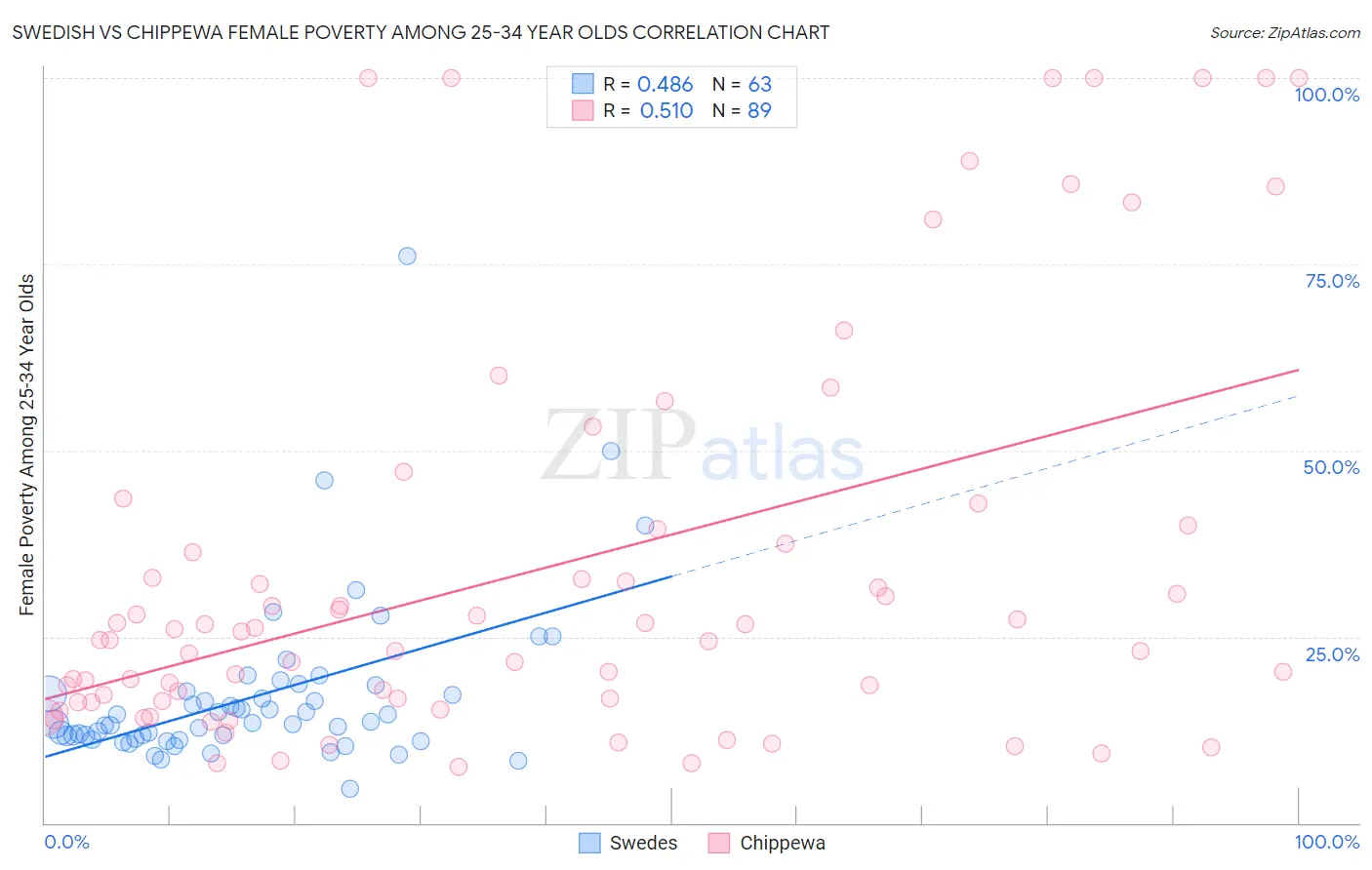 Swedish vs Chippewa Female Poverty Among 25-34 Year Olds