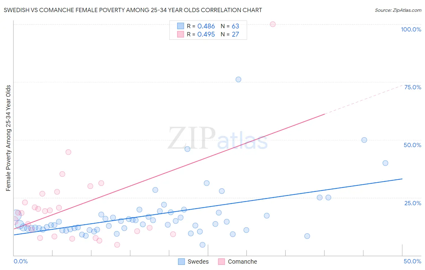 Swedish vs Comanche Female Poverty Among 25-34 Year Olds