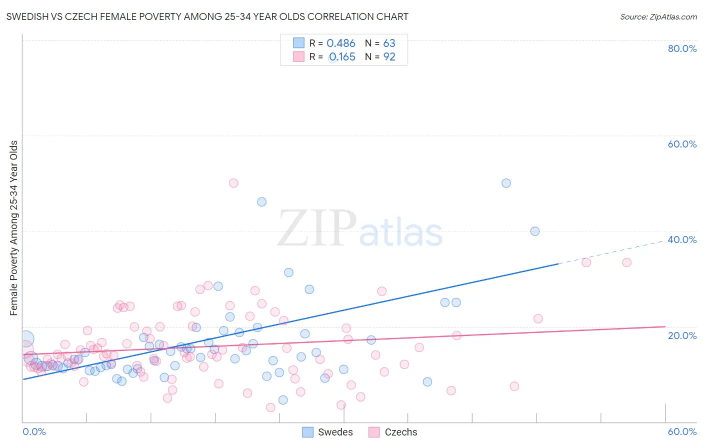 Swedish vs Czech Female Poverty Among 25-34 Year Olds