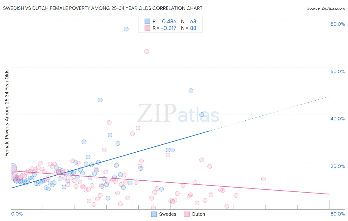 Swedish vs Dutch Female Poverty Among 25-34 Year Olds