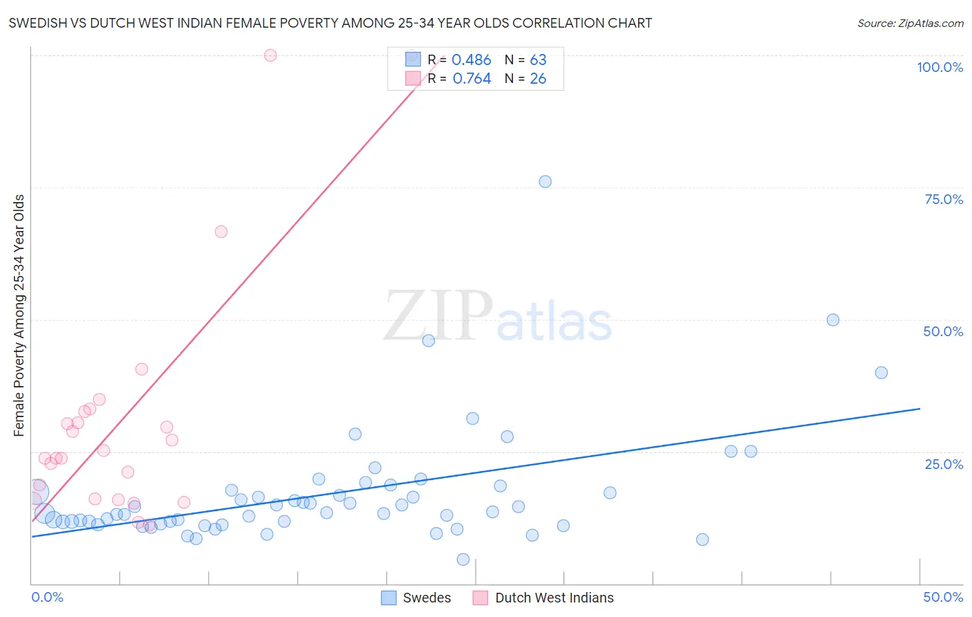 Swedish vs Dutch West Indian Female Poverty Among 25-34 Year Olds