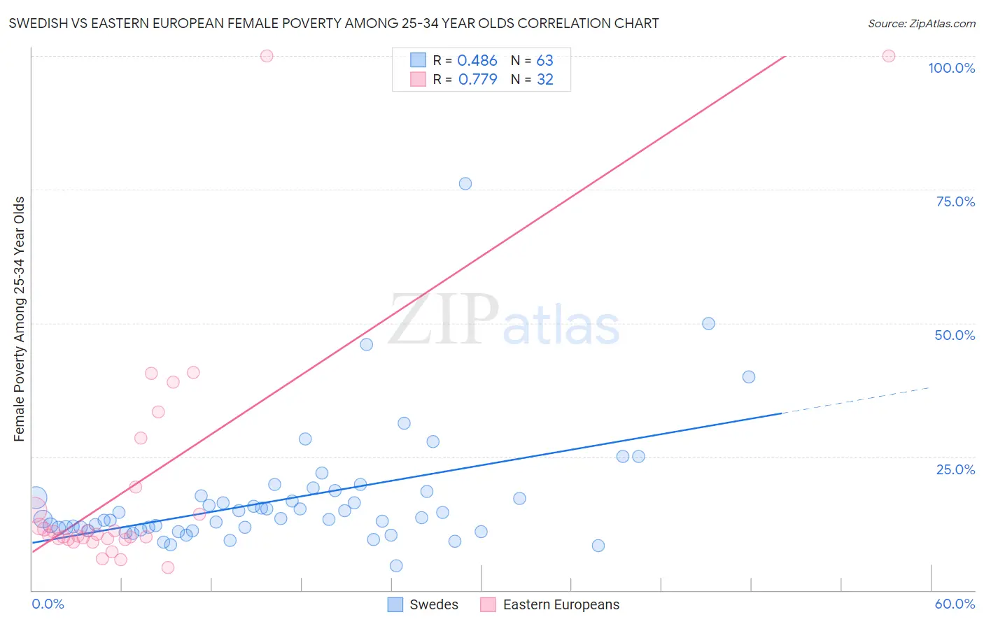 Swedish vs Eastern European Female Poverty Among 25-34 Year Olds