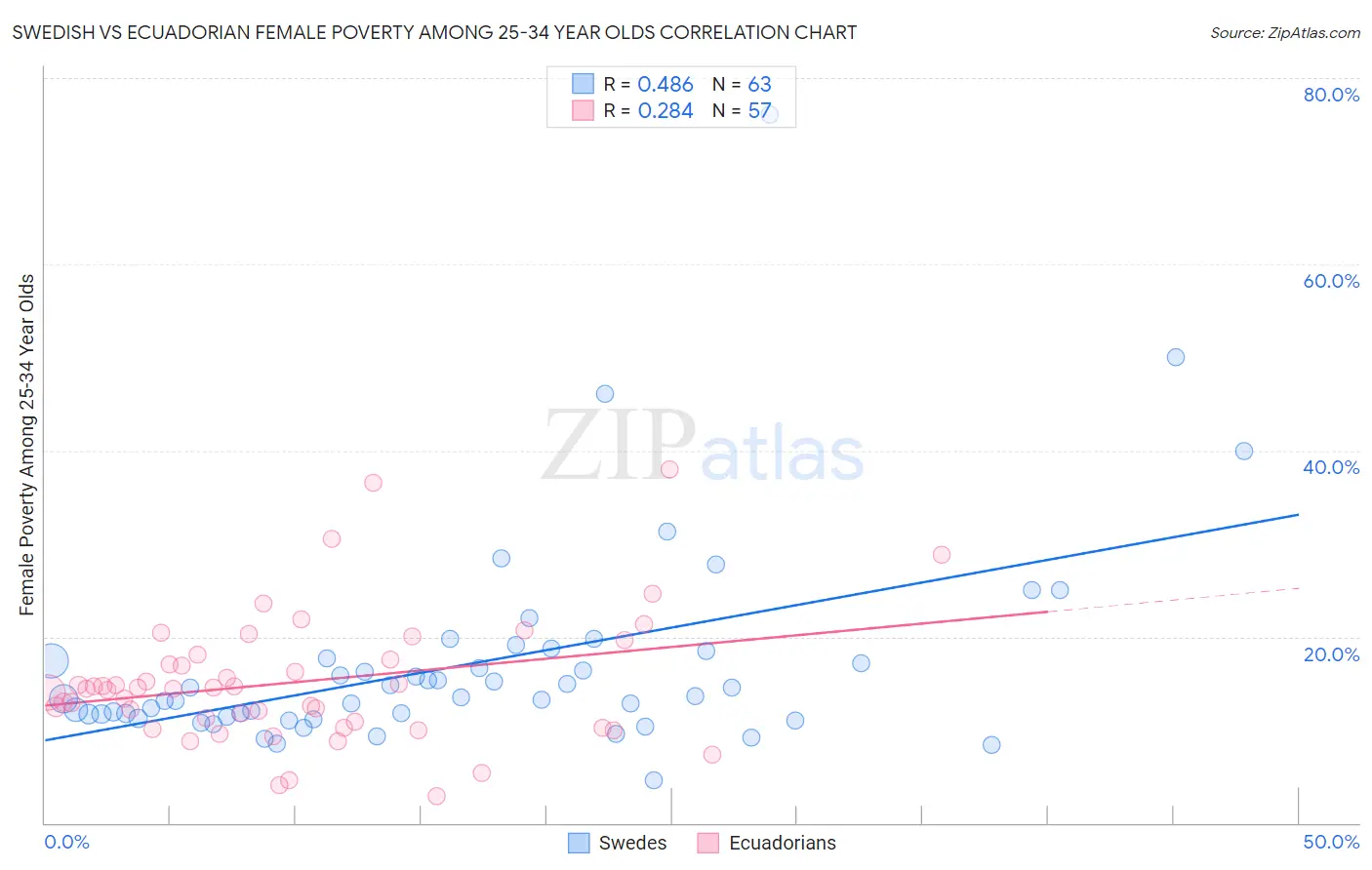 Swedish vs Ecuadorian Female Poverty Among 25-34 Year Olds