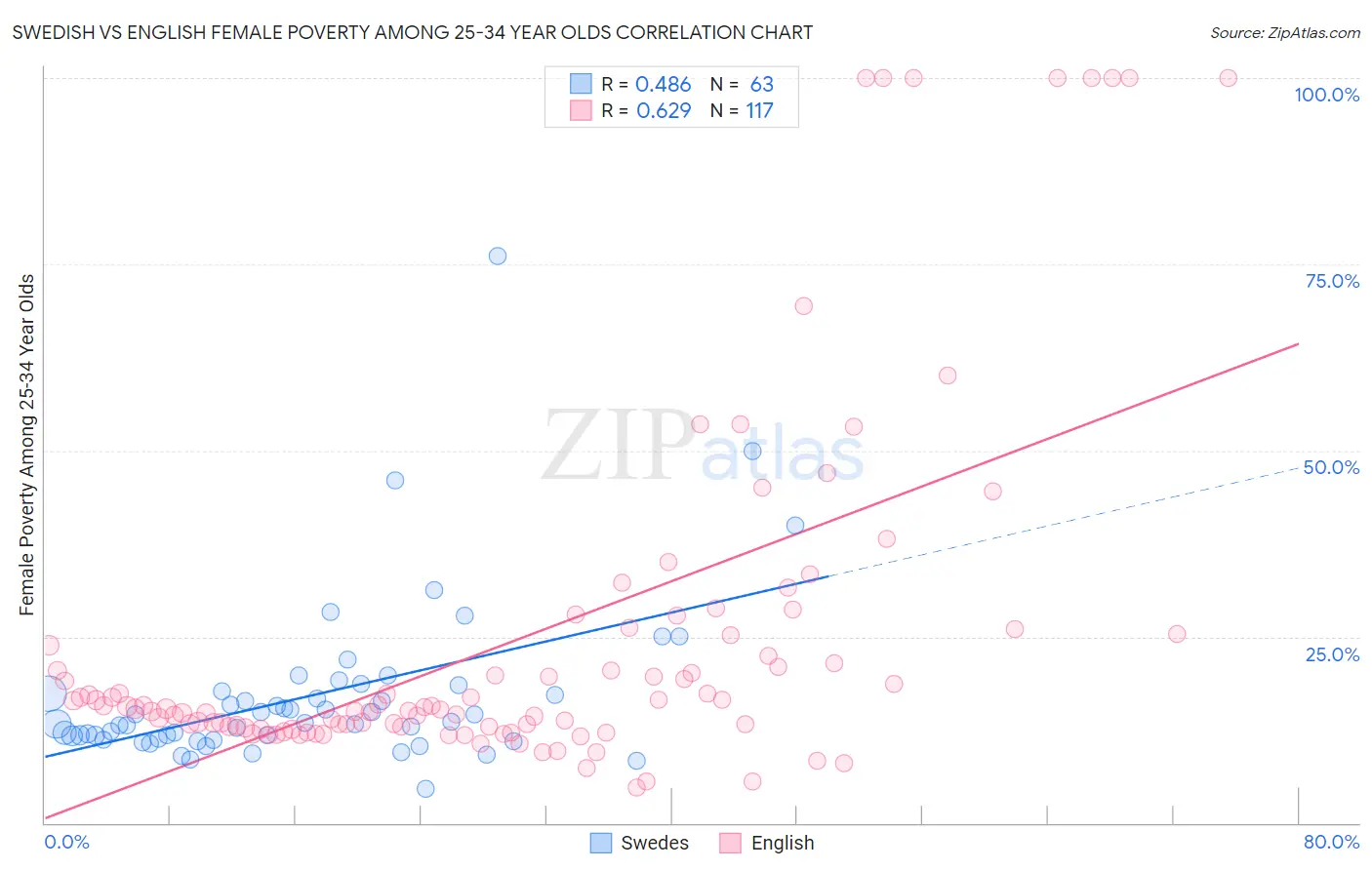 Swedish vs English Female Poverty Among 25-34 Year Olds