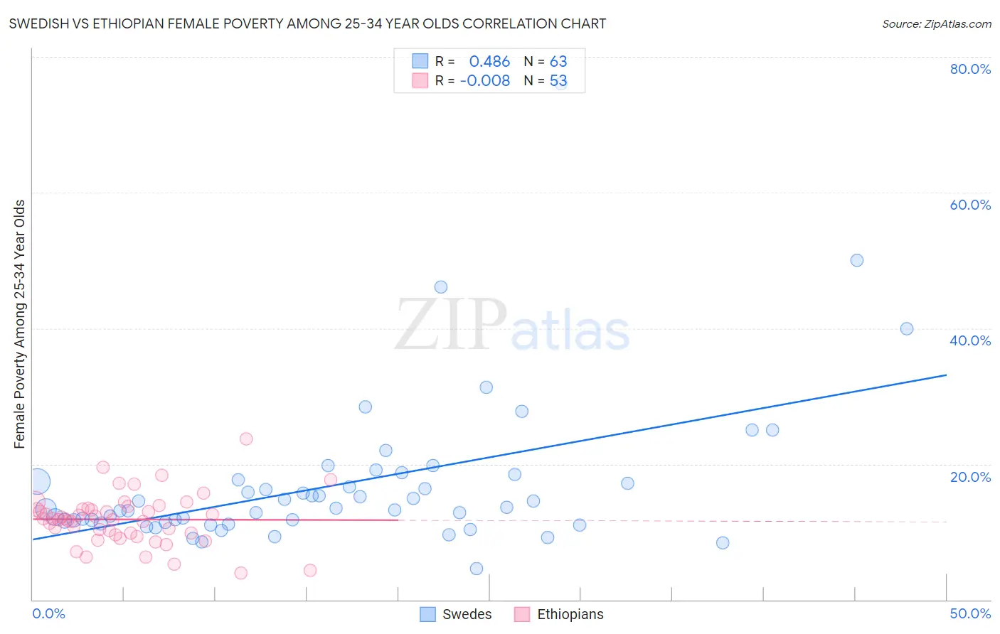 Swedish vs Ethiopian Female Poverty Among 25-34 Year Olds